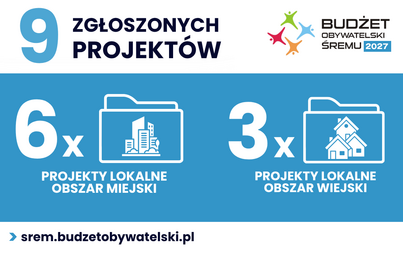Zdjęcie do Zakończył się nab&oacute;r projekt&oacute;w do Budżetu Obywatelskiego Śremu 2027
