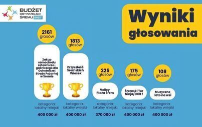 Zdjęcie do Wyniki głosowania w Budżecie Obywatelskim Śremu 2027