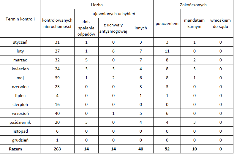 tabela z&nbsp;liczbami kontroli